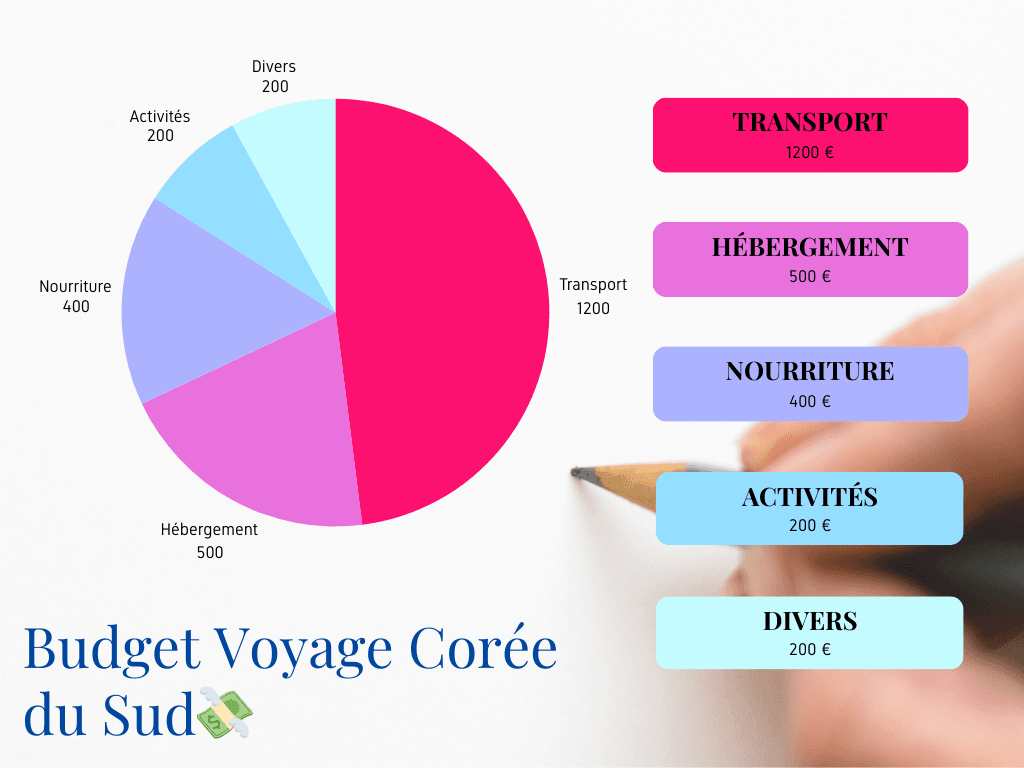 Budget voyage Corée du Sud : prix 2025